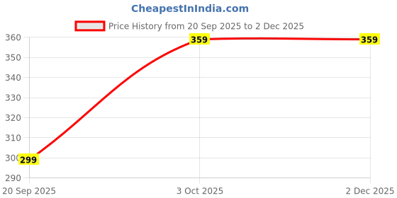 myntra.com Attire Zone Women Pack of 2 High-Rise High Coverage Stretchable Boyshort Briefs attire zone Price History Graph from 20 Sep 2025 to 2 Dec 2025
