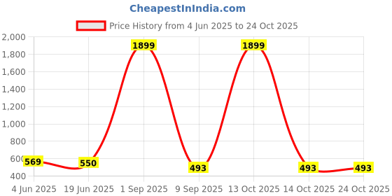 myntra.com Attire Zone Women Pack Of 2 Skinny Fit Capris attire zone Price History Graph from 4 Jun 2025 to 22 Oct 2025