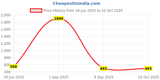 myntra.com Attire Zone Women Pack Of 2 Skinny Fit Capris attire zone Price History Graph from 19 Jun 2025 to 22 Oct 2025