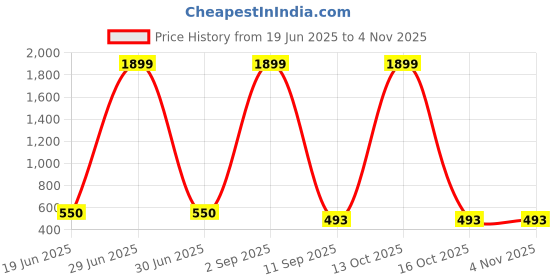 myntra.com Attire Zone Women Pack of 2 Skinny Fit Capris attire zone Price History Graph from 19 Jun 2025 to 3 Nov 2025