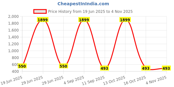 myntra.com Attire Zone Women Pack Of 2 Skinny Fit Capris attire zone Price History Graph from 19 Jun 2025 to 3 Nov 2025