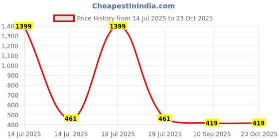 myntra.com Attire Zone Women Pack of 2 Skinny Fit Low-Rise Cycling Sports Shorts attire zone Price History Graph from 14 Jul 2025 to 23 Oct 2025