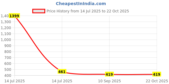 myntra.com Attire Zone Women Pack of 2 Skinny Fit Low-Rise Cycling Sports Shorts attire zone Price History Graph from 14 Jul 2025 to 21 Oct 2025