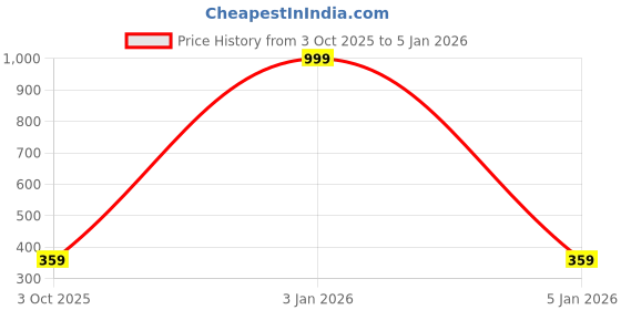 myntra.com Attire Zone Women Pack Of 2 Super Combed Cotton Mid-Rise Anti-Microbial Boy Shorts Briefs attire zone Price History Graph from 3 Oct 2025 to 5 Jan 2026