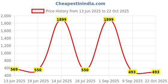 myntra.com Attire Zone Women Skinny Fit Capris attire zone Price History Graph from 13 Jun 2025 to 22 Oct 2025