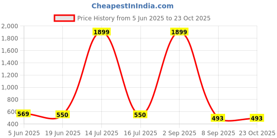 myntra.com Attire Zone Women Skinny Fit Capris attire zone Price History Graph from 5 Jun 2025 to 22 Oct 2025
