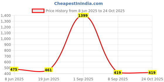 myntra.com Attire Zone Women Skinny Fit Low-Rise Cycling Sports Shorts attire zone Price History Graph from 8 Jun 2025 to 22 Oct 2025