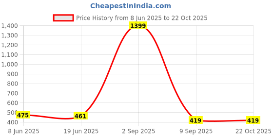 myntra.com Attire Zone Women Skinny Fit Low-Rise Cycling Sports Shorts attire zone Price History Graph from 8 Jun 2025 to 22 Oct 2025