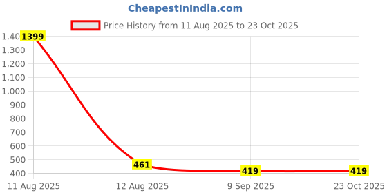 myntra.com Attire Zone Women Skinny Fit Low-Rise Cycling Sports Shorts attire zone Price History Graph from 11 Aug 2025 to 22 Oct 2025