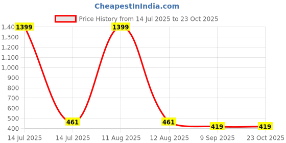myntra.com Attire Zone Women Skinny Fit Low-Rise Cycling Sports Shorts attire zone Price History Graph from 14 Jul 2025 to 23 Oct 2025