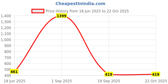 myntra.com Attire Zone Women Skinny Fit Low-Rise Running Sports Shorts attire zone Price History Graph from 18 Jun 2025 to 22 Oct 2025