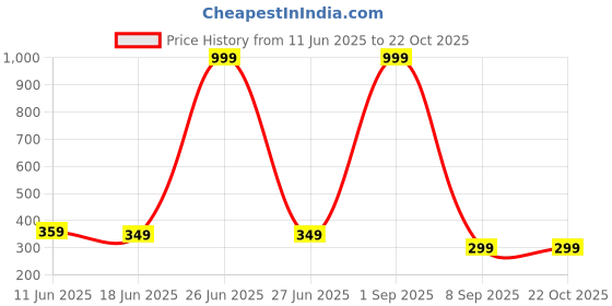 myntra.com Attire Zone Women Slim Fit Cycling Sports Shorts attire zone Price History Graph from 11 Jun 2025 to 22 Oct 2025