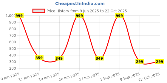 myntra.com Attire Zone Women Slim Fit Cycling Sports Shorts attire zone Price History Graph from 9 Jun 2025 to 22 Oct 2025