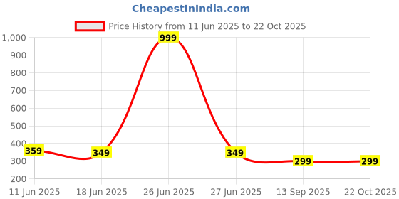 myntra.com Attire Zone Women Slim Fit Cycling Sports Shorts attire zone Price History Graph from 11 Jun 2025 to 22 Oct 2025