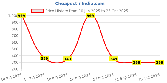 myntra.com Attire Zone Women Slim Fit Cycling Sports Shorts attire zone Price History Graph from 10 Jun 2025 to 25 Oct 2025