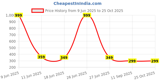 myntra.com Attire Zone Women Slim Fit Cycling Sports Shorts attire zone Price History Graph from 9 Jun 2025 to 24 Oct 2025