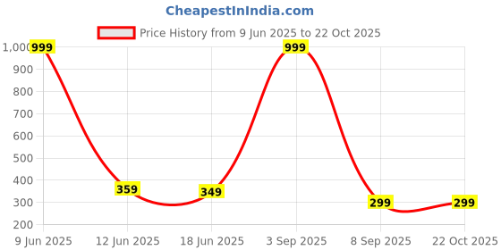 myntra.com Attire Zone Women Slim Fit Cycling Sports Shorts attire zone Price History Graph from 9 Jun 2025 to 22 Oct 2025