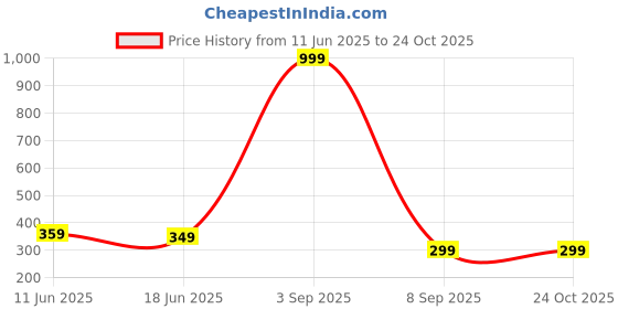 myntra.com Attire Zone Women Slim Fit Cycling Sports Shorts attire zone Price History Graph from 11 Jun 2025 to 22 Oct 2025