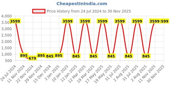 myntra.com Attractionz Att'z Black & Grey Round Contemporary Wall Clock attractionz Price History Graph from 24 Jul 2024 to 30 Nov 2025