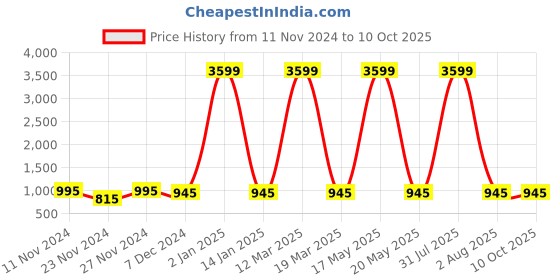 myntra.com Attractionz Att'z Black & White Analogue Regular Wall Clock attractionz Price History Graph from 11 Nov 2024 to 9 Oct 2025