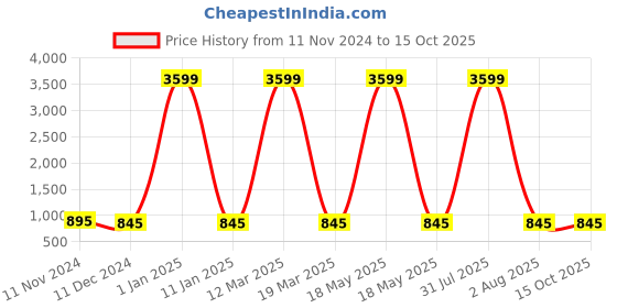 myntra.com Attractionz Beige Analogue Square Wall Clock attractionz Price History Graph from 11 Nov 2024 to 15 Oct 2025
