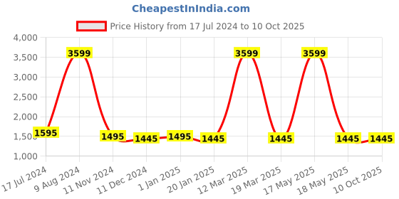 myntra.com Attractionz Beige & Beige Abstract Shaped Textured Analogue Wall Clock attractionz Price History Graph from 17 Jul 2024 to 9 Oct 2025