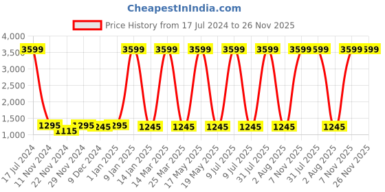 myntra.com Attractionz Beige & Beige Wall Clock attractionz Price History Graph from 17 Jul 2024 to 25 Nov 2025