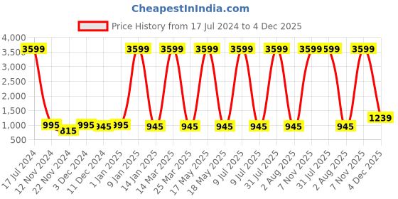 myntra.com Attractionz Beige & Beige Wall Clock attractionz Price History Graph from 17 Jul 2024 to 4 Dec 2025