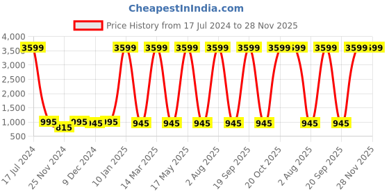 myntra.com Attractionz Beige & Beige Wall Clock attractionz Price History Graph from 17 Jul 2024 to 28 Nov 2025