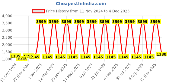 myntra.com Attractionz Beige & Beige Wall Clock attractionz Price History Graph from 11 Nov 2024 to 4 Dec 2025