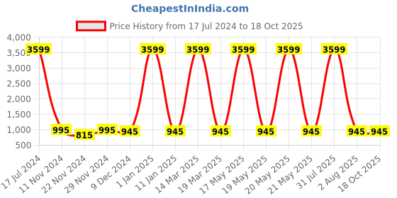 myntra.com Attractionz Beige & Brown Analogue Wall Clock attractionz Price History Graph from 17 Jul 2024 to 18 Oct 2025
