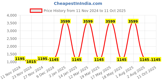 myntra.com Attractionz Beige and White Analogue Bird Wall Clock Core attractionz Price History Graph from 11 Nov 2024 to 11 Oct 2025