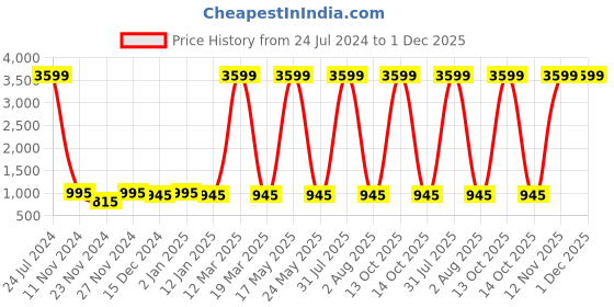 myntra.com Attractionz Beige and White Analogue Contemporary Wall Clock Core attractionz Price History Graph from 24 Jul 2024 to 30 Nov 2025