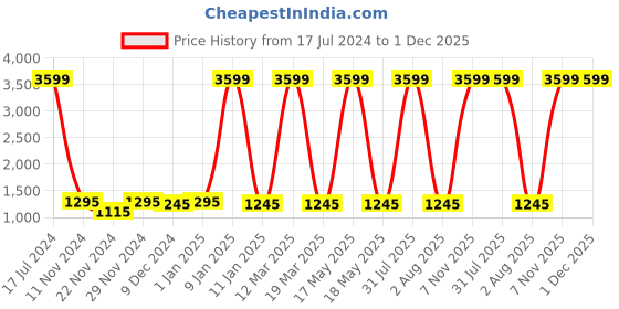 myntra.com Attractionz Beige & White Contemporary Wall Clock attractionz Price History Graph from 17 Jul 2024 to 1 Dec 2025