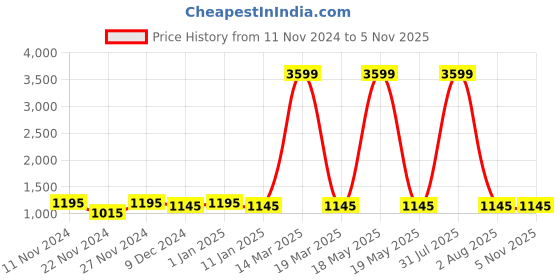 myntra.com Attractionz Beige & White Oval Shaped Contemporary Analogue Wall Clock attractionz Price History Graph from 11 Nov 2024 to 3 Nov 2025