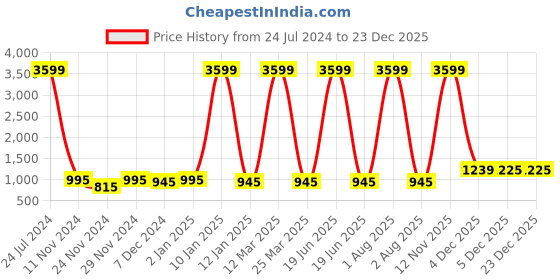 myntra.com Attractionz Beige & White Printed Round Acrylic Contemporary Wall Clock attractionz Price History Graph from 24 Jul 2024 to 22 Dec 2025