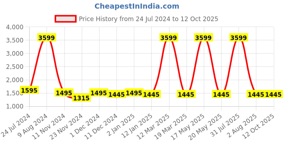 myntra.com Attractionz Beige & White Round Analogue Wall Clock attractionz Price History Graph from 24 Jul 2024 to 11 Oct 2025