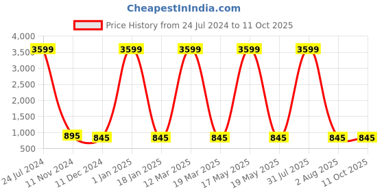 myntra.com Attractionz Beige & White Round Analogue Wall Clock attractionz Price History Graph from 24 Jul 2024 to 11 Oct 2025