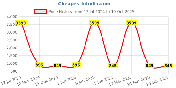 myntra.com Attractionz Beige & White Round Contemporary Wall Clock attractionz Price History Graph from 17 Jul 2024 to 18 Oct 2025