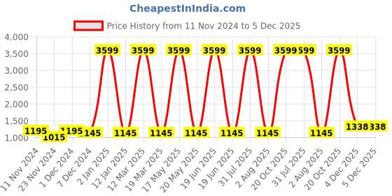 myntra.com Attractionz Beige & White Round Shaped Contemporary Analogue Wall Clock attractionz Price History Graph from 11 Nov 2024 to 5 Dec 2025