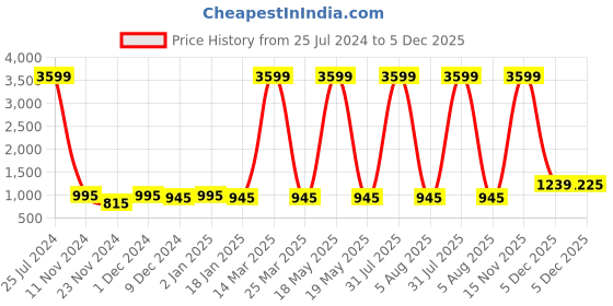 myntra.com Attractionz Beige and White Round Texture Analogue Contemporary Wall Clock Core attractionz Price History Graph from 25 Jul 2024 to 5 Dec 2025