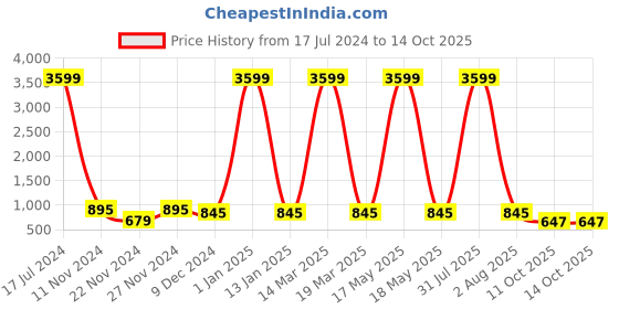 myntra.com Attractionz Beige & White Textured Analogue Contemporary Wall Clock attractionz Price History Graph from 17 Jul 2024 to 14 Oct 2025