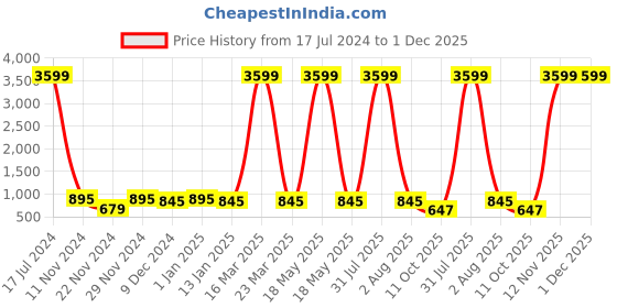 myntra.com Attractionz Beige & White Textured Contemporary Round Shaped Pendulum Wall Clock attractionz Price History Graph from 17 Jul 2024 to 1 Dec 2025