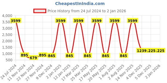 myntra.com Attractionz Beige & White Textured Contemporary Round Shaped  Pendulum Wall Clock attractionz Price History Graph from 24 Jul 2024 to 31 Dec 2025