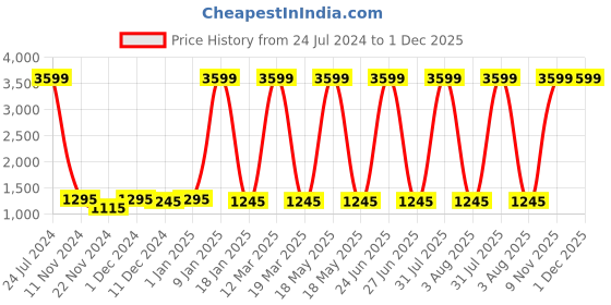 myntra.com Attractionz Beige & White Textured Contemporary Wall Clock attractionz Price History Graph from 24 Jul 2024 to 30 Nov 2025