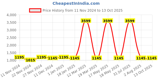 myntra.com Attractionz Beige & White Textured Contemporary Wall Clock attractionz Price History Graph from 11 Nov 2024 to 12 Oct 2025