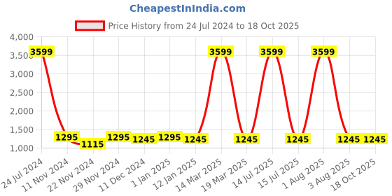 myntra.com Attractionz Beige & White Textured Contemporary Wall Clock attractionz Price History Graph from 24 Jul 2024 to 17 Oct 2025