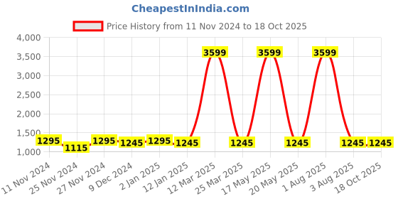 myntra.com Attractionz Beige & White Textured Contemporary Wall Clock attractionz Price History Graph from 11 Nov 2024 to 18 Oct 2025