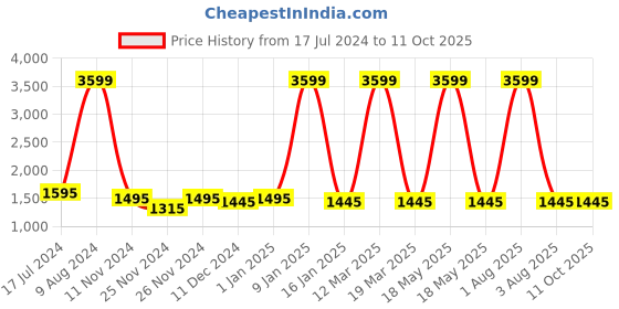 myntra.com Attractionz Beige & White Textured Round Analogue Wall Clock attractionz Price History Graph from 17 Jul 2024 to 11 Oct 2025