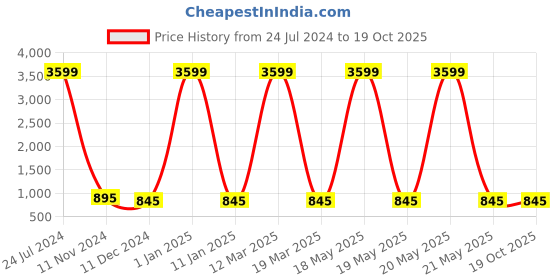 myntra.com Attractionz Beige & White Textured Round Contemporary Wall Clock attractionz Price History Graph from 24 Jul 2024 to 17 Oct 2025